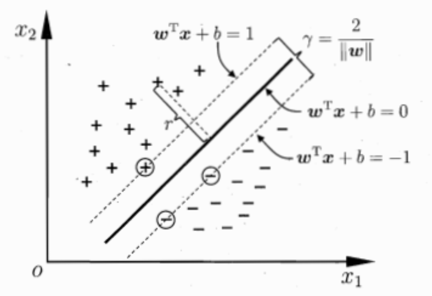 SVM_and_Margin