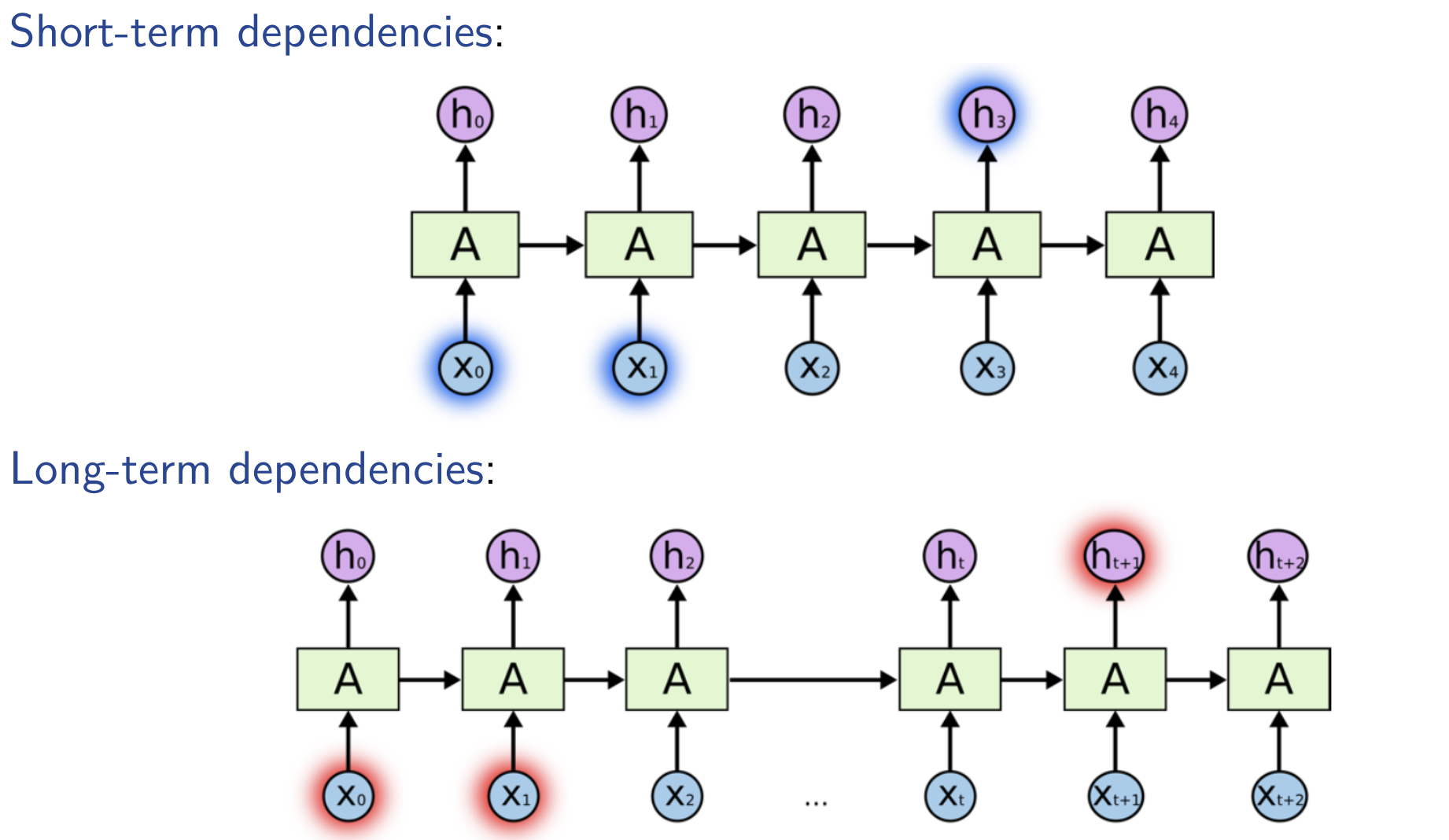 rnn-7