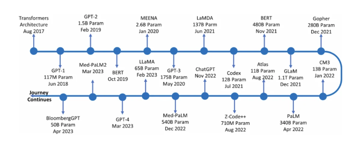 Evolution of large language models, slide 26, figure 1