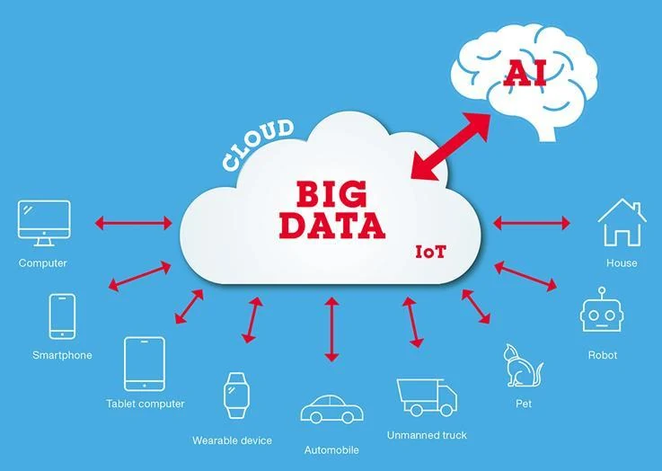 Cloud, big data, and AI, slide 36, figure 1
