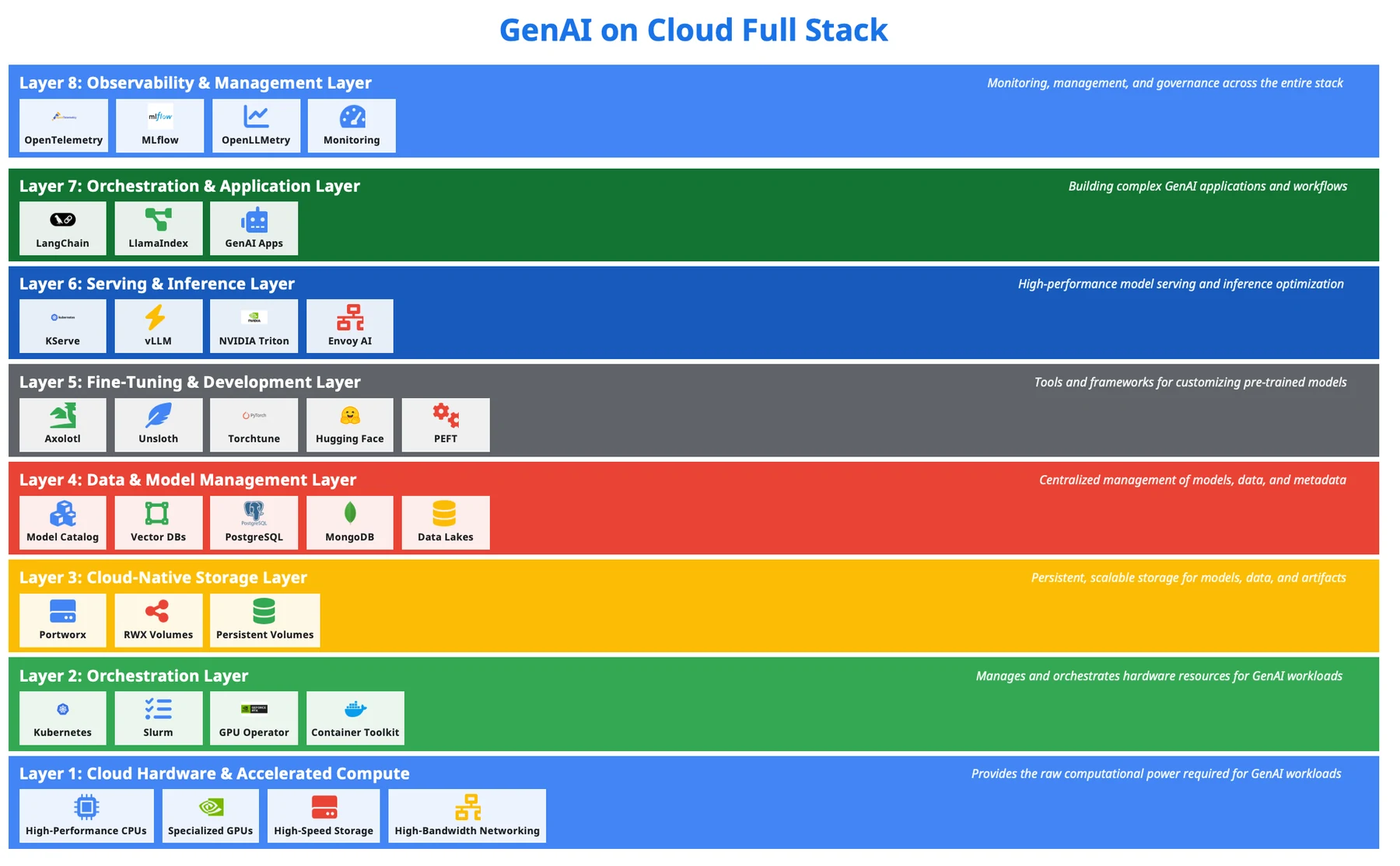 Generative AI cloud stack, slide 38, figure 1