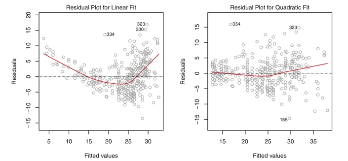 Linear regression and residual error, slide 42, figure 2
