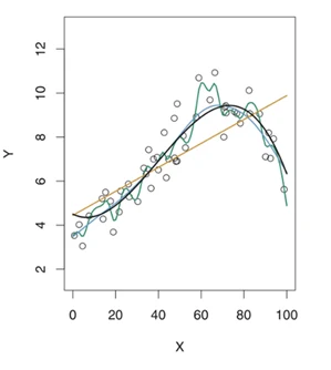 Overfitting and underfitting, slide 44, figure 1