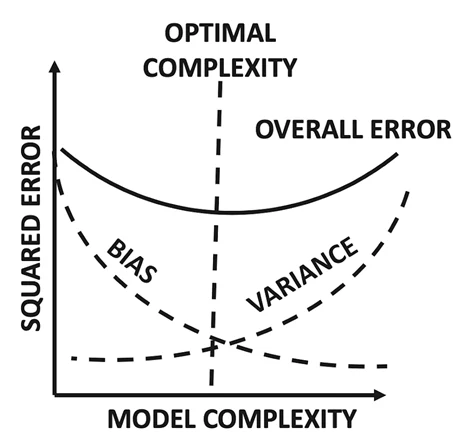 Bias-variance trade-off, slide 45, figure 1