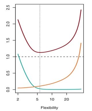 Model complexity trade-offs, slide 46, figure 1