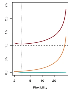 Model complexity trade-offs, slide 46, figure 2