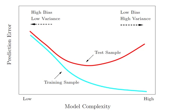 Training and test error versus complexity, slide 47, figure 1