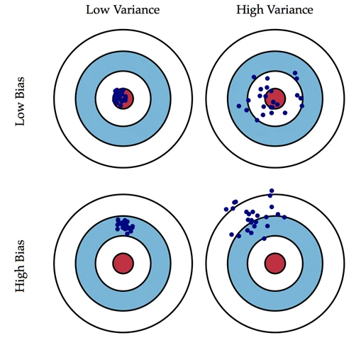 Bias and variance intuition, slide 48, figure 1