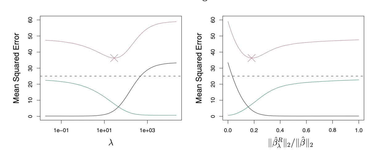 Regularization strength and bias-variance, slide 51, figure 1