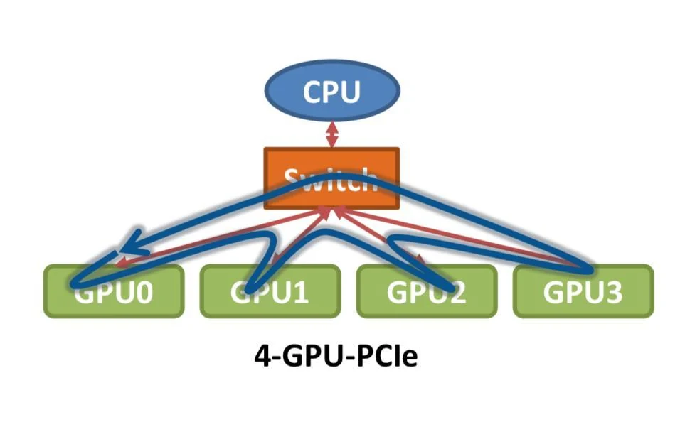 GPU interconnect topologies, slide 68, figure 1