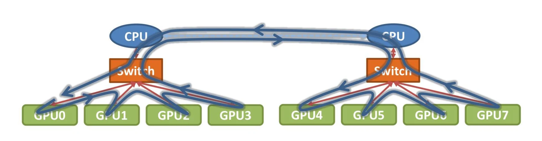GPU interconnect topologies, slide 68, figure 3