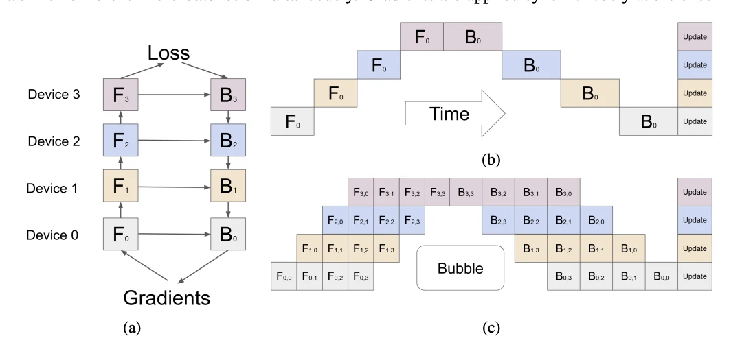 GPipe pipeline parallelism, slide 72, figure 1
