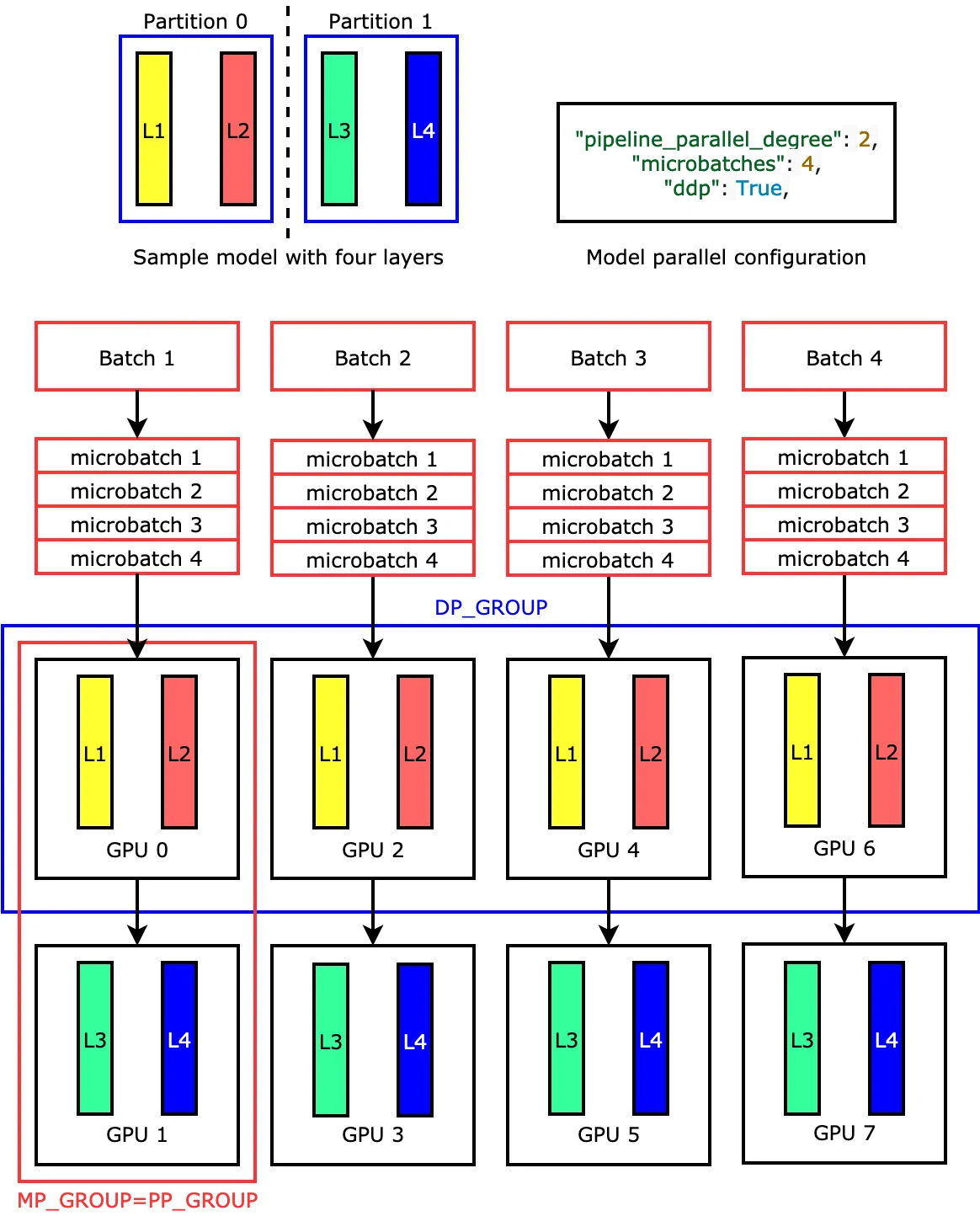 Hybrid data and pipeline parallelism, slide 74, figure 1