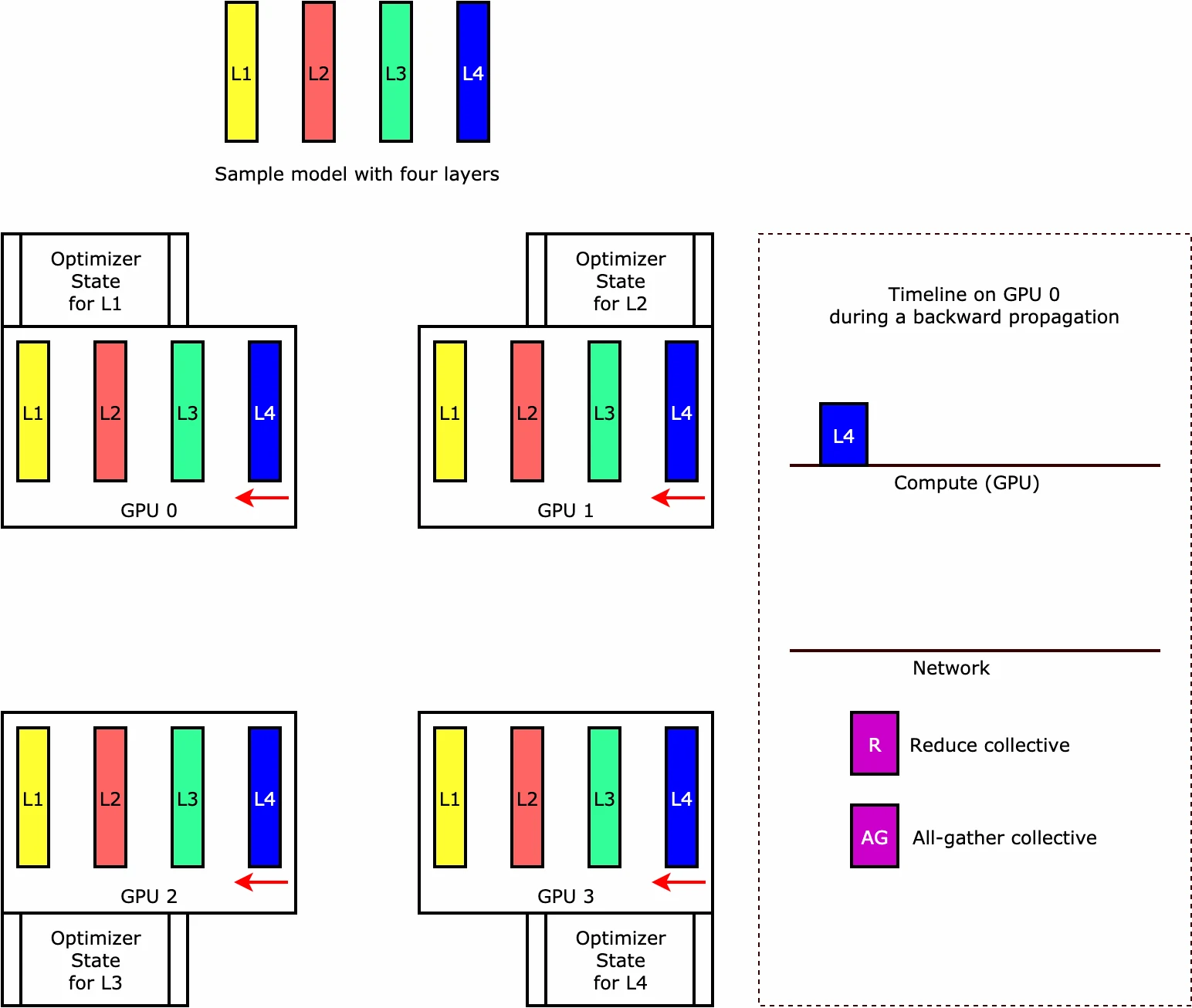 Optimizer-state sharding, slide 76, figure 1
