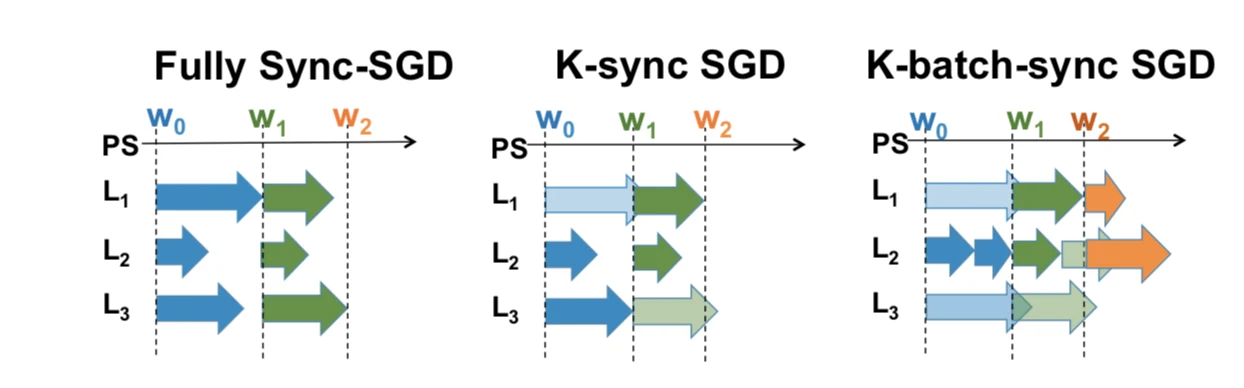 Synchronous SGD variants, slide 80, figure 1
