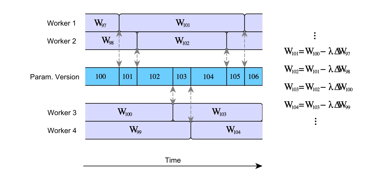 Stale gradients, slide 82, figure 1