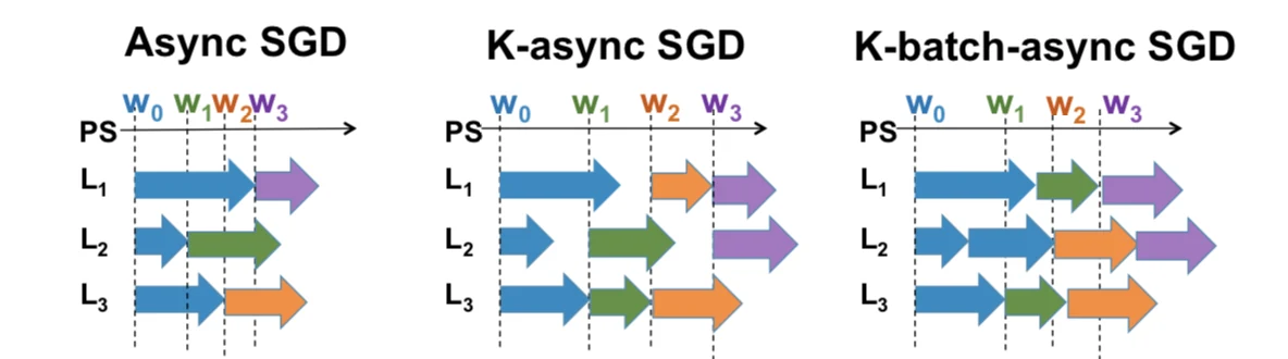 Asynchronous SGD variants, slide 83, figure 1