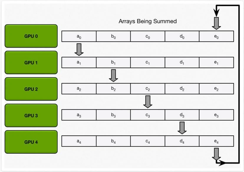 Reduce-scatter rounds, slide 89, figure 2