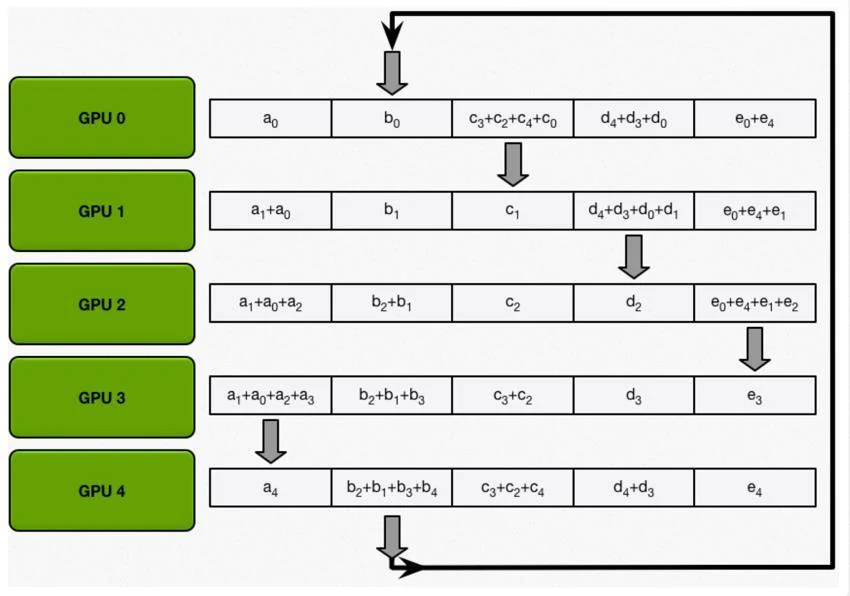 Reduce-scatter rounds, slide 89, figure 3
