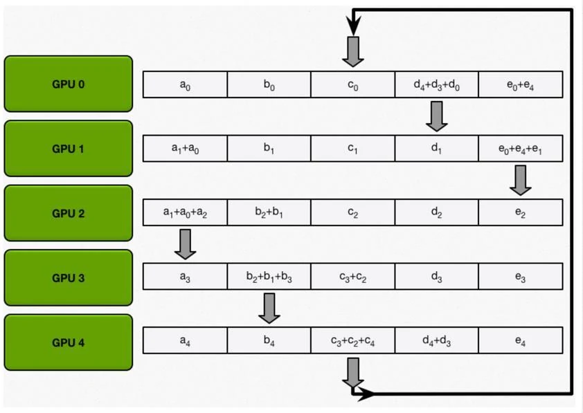 Reduce-scatter rounds, slide 89, figure 4