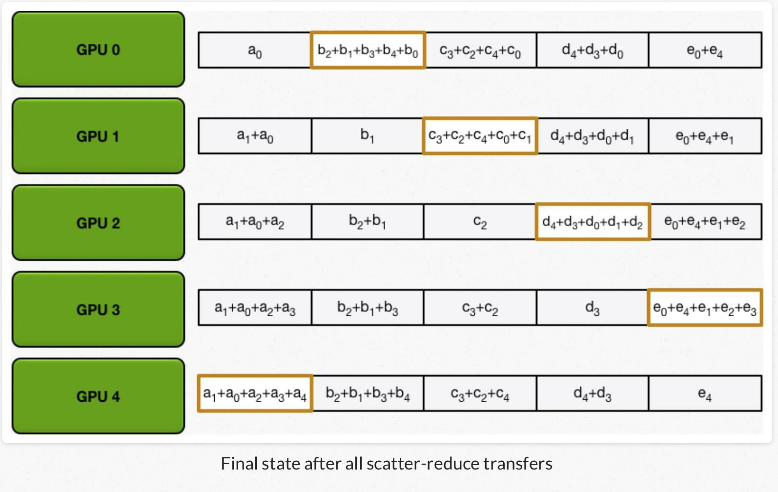 End of reduce-scatter, slide 90, figure 1