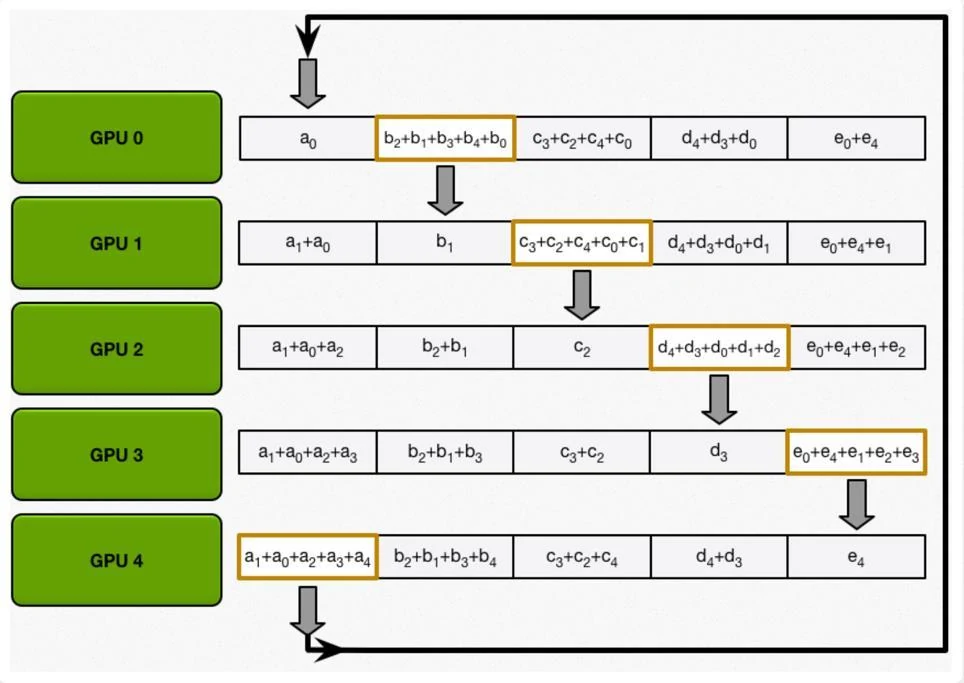 All-gather rounds, slide 92, figure 1