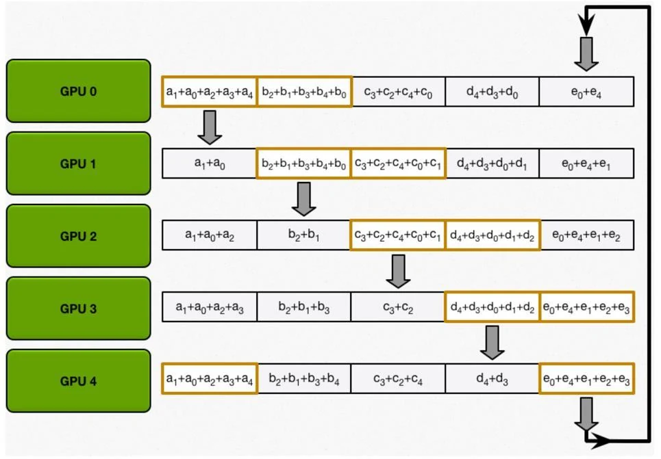 All-gather rounds, slide 92, figure 2