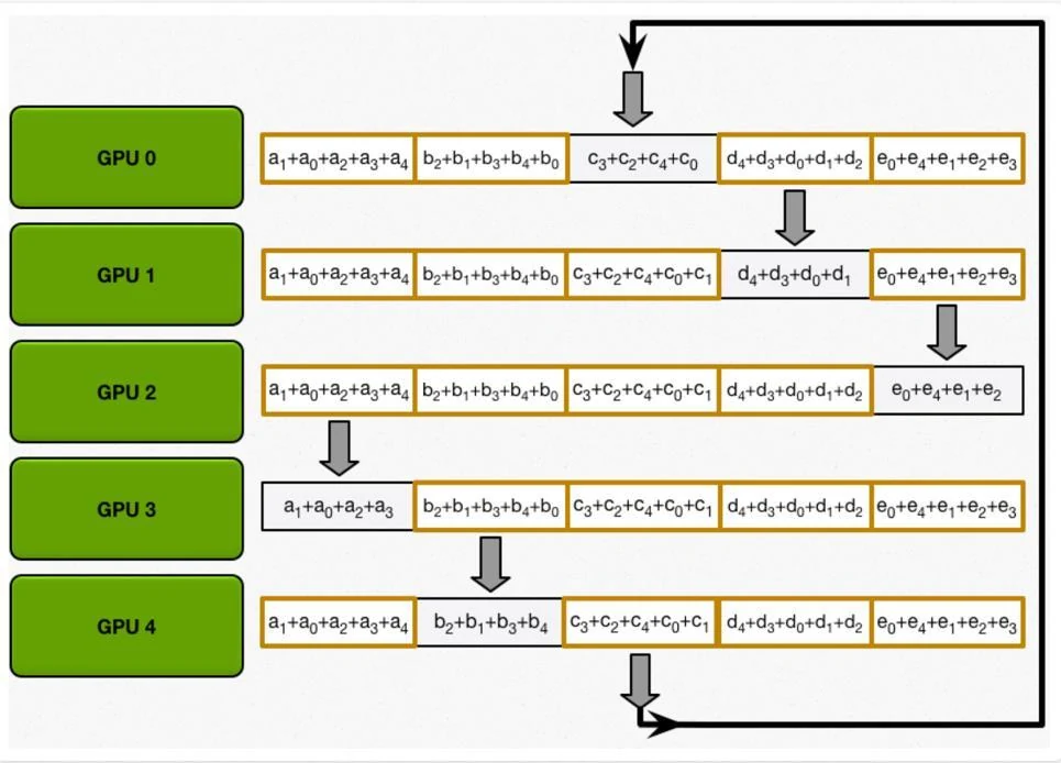 All-gather rounds, slide 92, figure 3