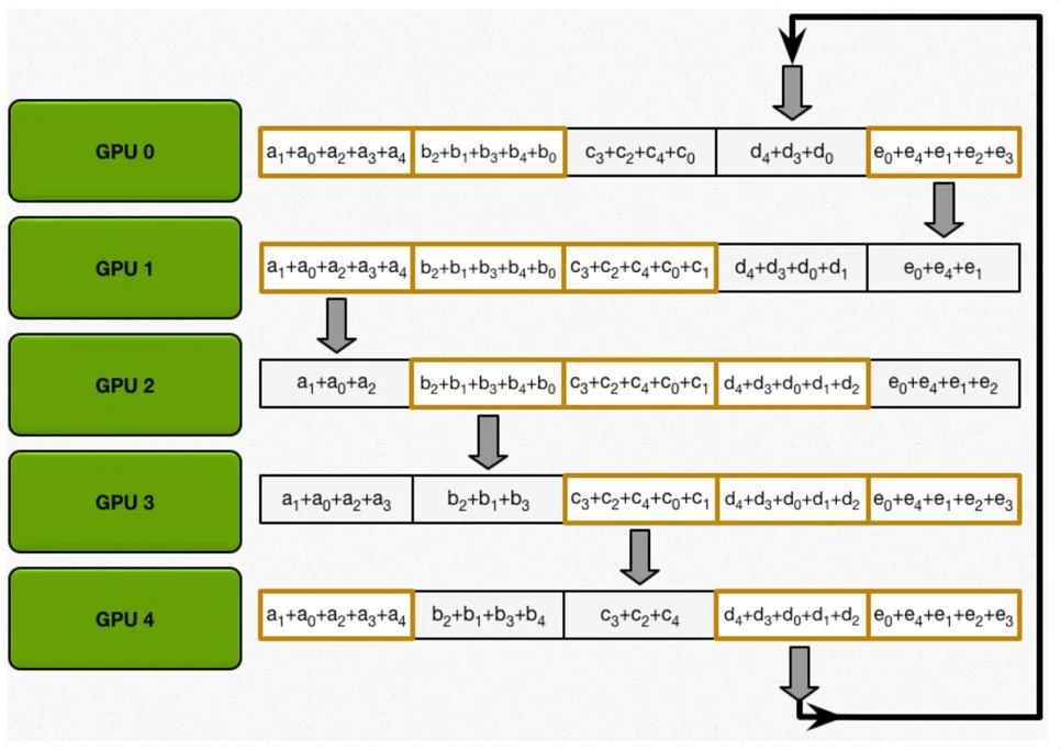All-gather rounds, slide 92, figure 4