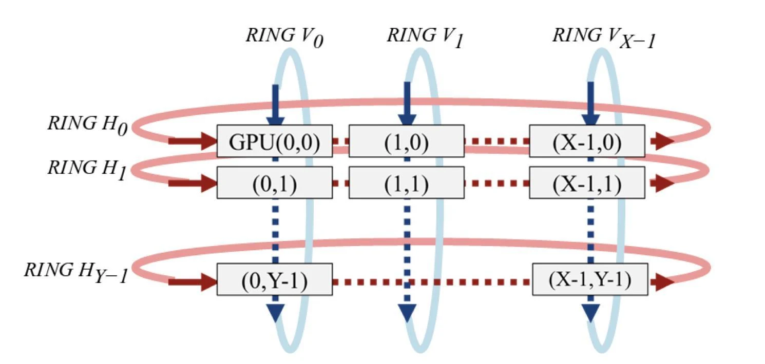 Two-dimensional torus topology, slide 99, figure 1
