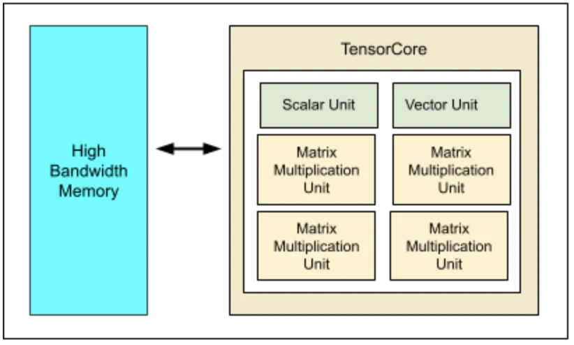 Tensor Processing Units, slide 101, figure 1