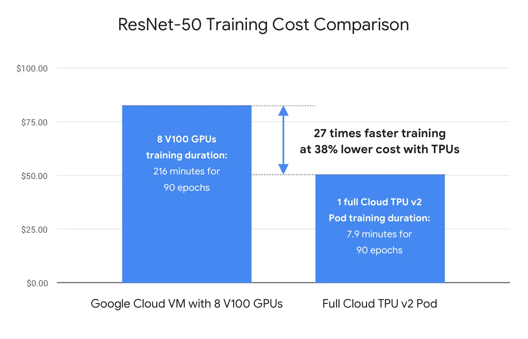 TPU and GPU performance, slide 102, figure 1