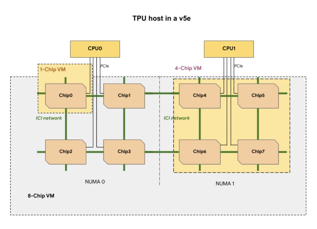TPU VM topology, slide 103, figure 1
