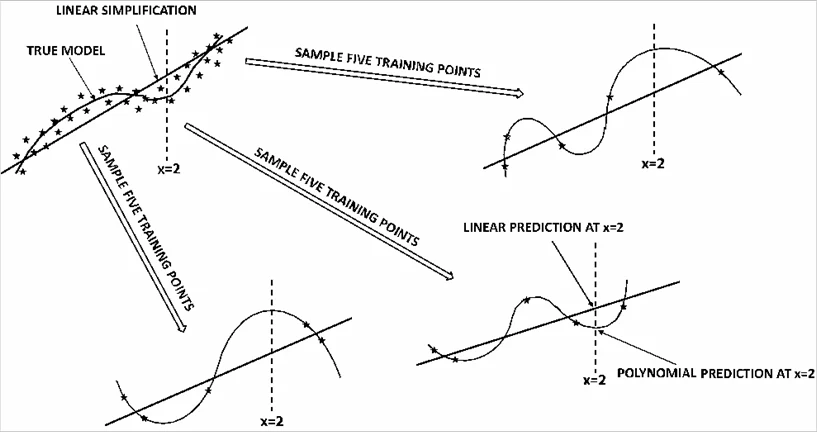Training-sample variance, slide 110, figure 1