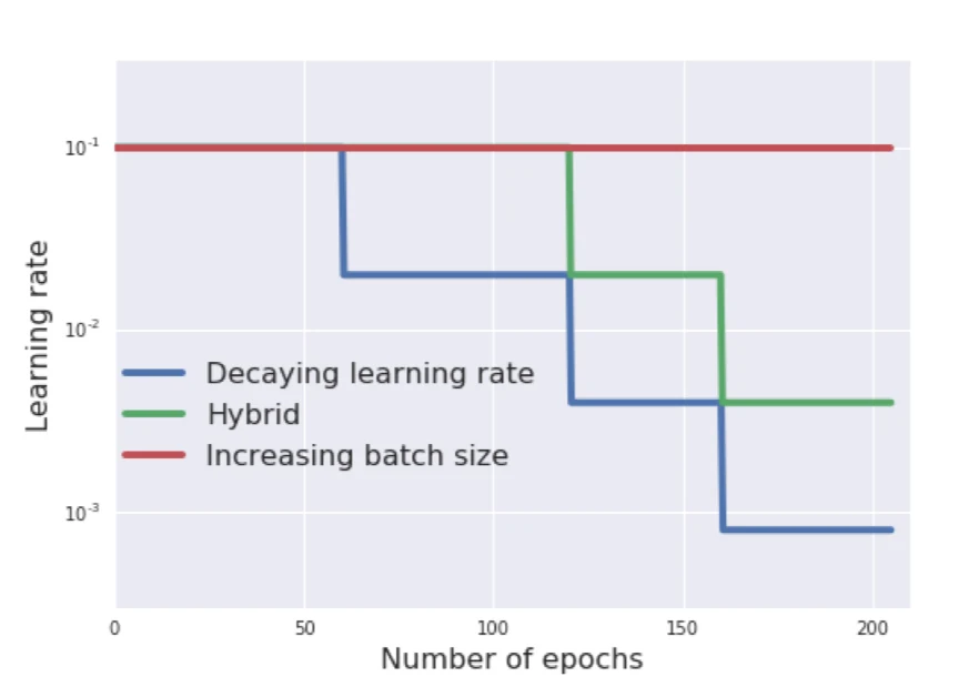 Learning rate and batch size, slide 117, figure 1