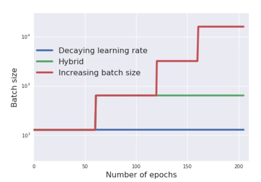 Learning rate and batch size, slide 117, figure 3