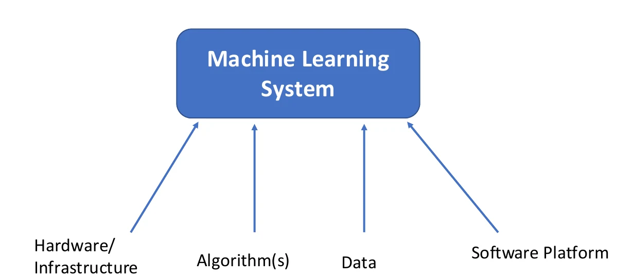 Constituents of a machine-learning system, slide 29, figure 1