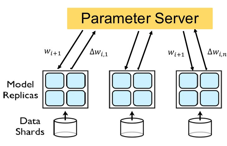 Parameter-server synchronization, slide 78, figure 1