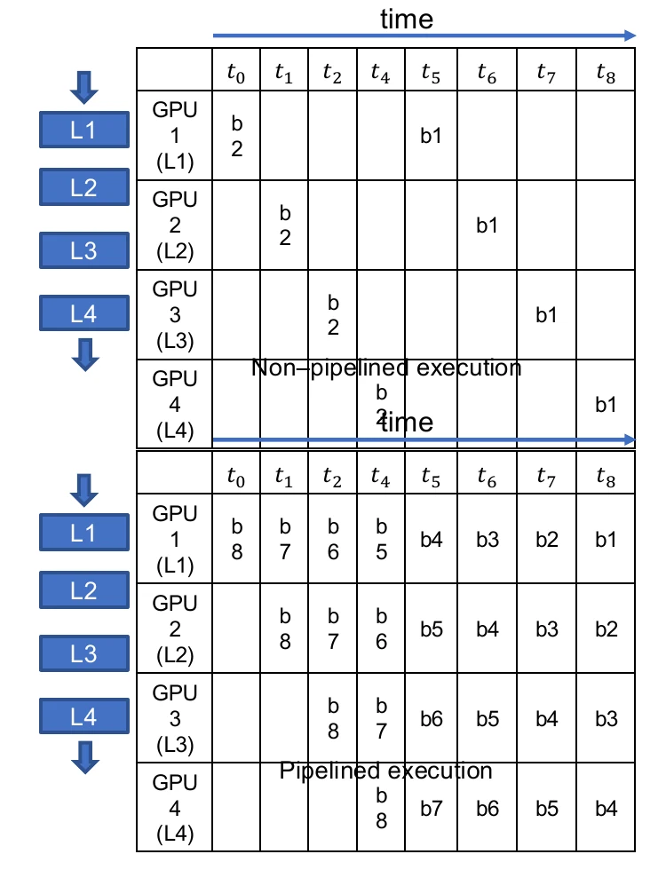 Deep-learning pipeline schedules, slide 122, figure 1