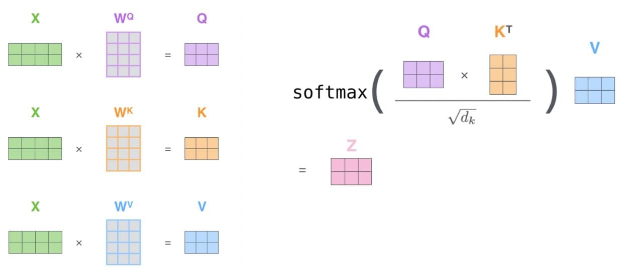 Matrix shapes for the Q, K, V projections and attention multiplication