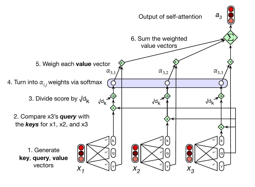 The six steps of calculating the attention output at one position