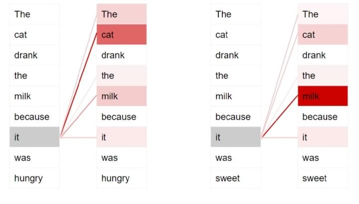 Attention weights from it toward cat or milk under different continuations