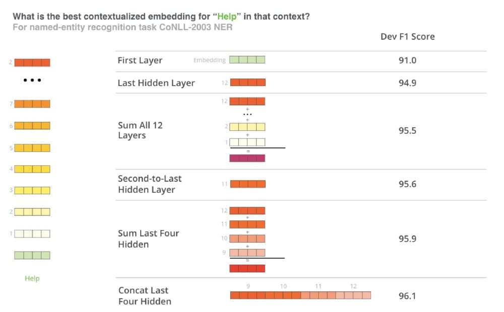 Comparison of BERT layer selection strategies for contextual token embeddings