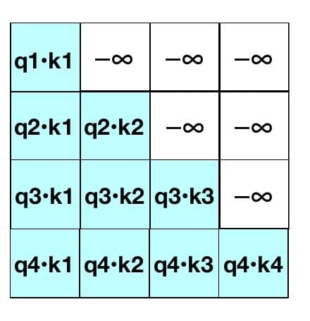Lower-triangular attention score matrix with future positions masked