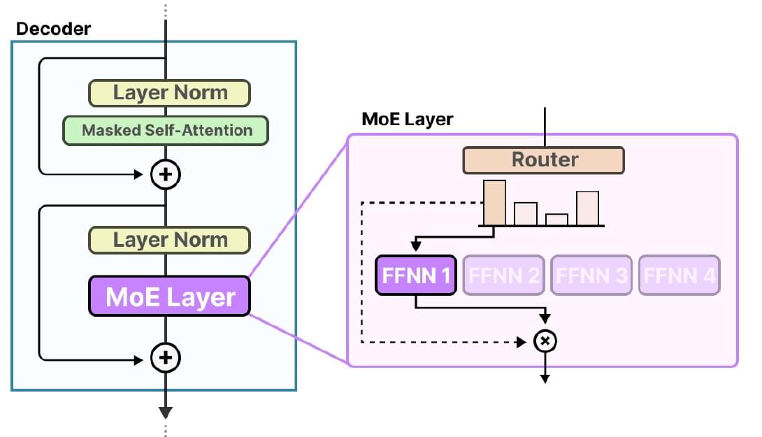 Decoder block with a router selecting a feed-forward expert