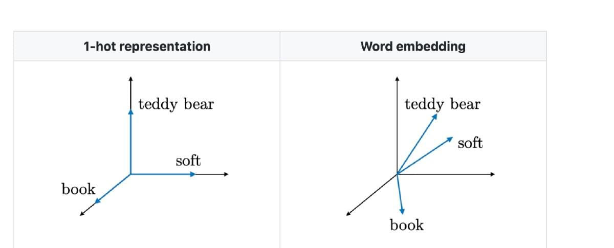 One-hot token vectors versus learned dense word vectors