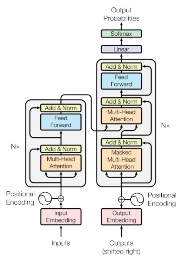Original Transformer encoder and decoder stacks