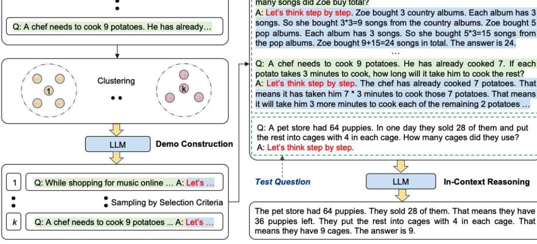 Auto-CoT pipeline clustering questions, selecting demonstrations, and generating rationales