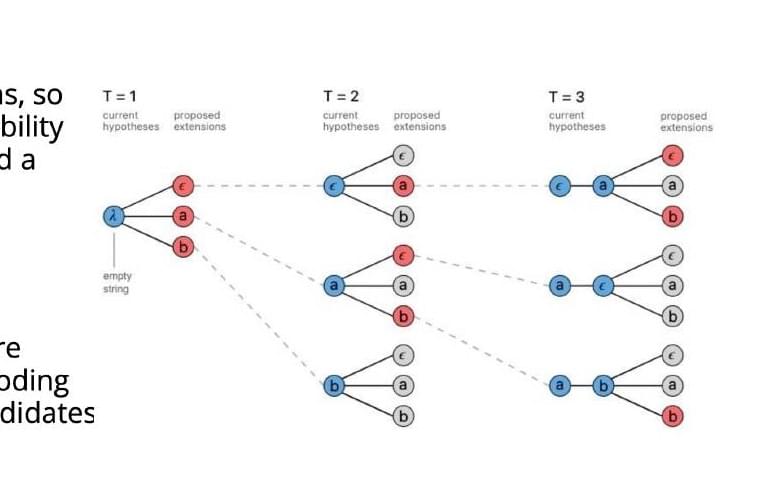 Beam search preserving several partial hypotheses over three decoding steps