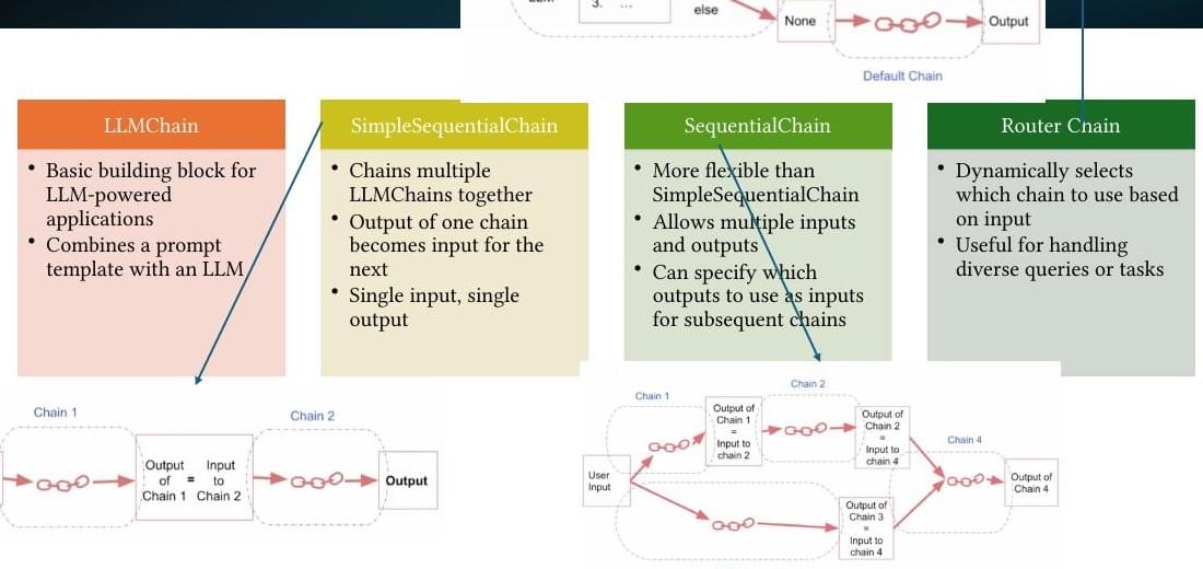 Simple, sequential, and router chain structures for LLM applications